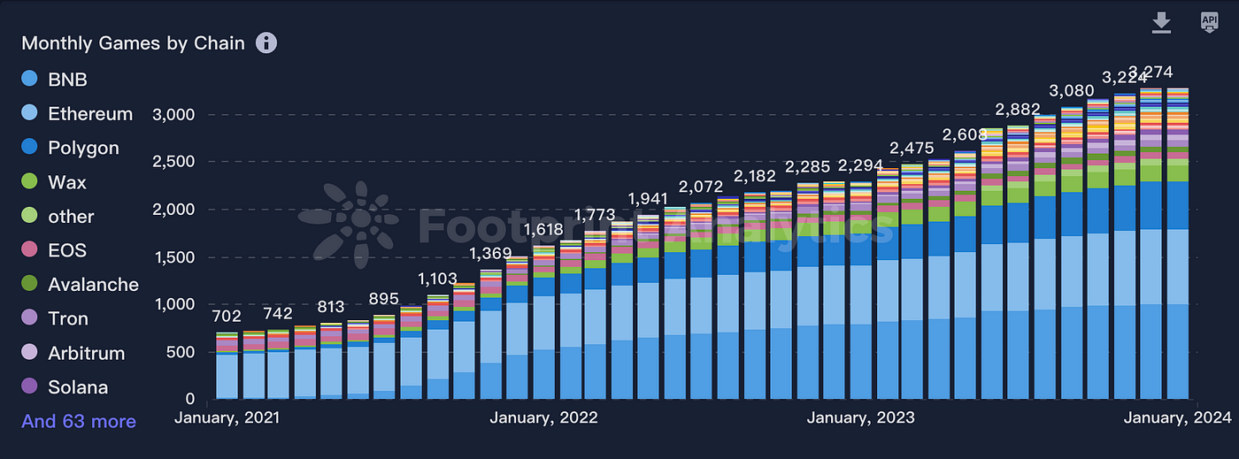 Crypto Gaming Industry Growth Trends & Analysis 2024